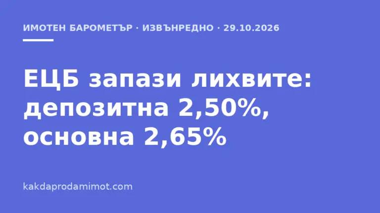 ЕЦБ запази лихвите: депозитна 2,50%, основна 2,65%